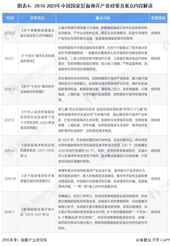 2024年中国战略性新兴产业之——海洋产业全景图谱(附规模、区域分布、企业布局和前沿技术等)(图4)