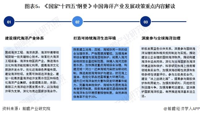 2024年中国战略性新兴产业之——海洋产业全景图谱(附规模、区域分布、企业布局和前沿技术等)(图5)