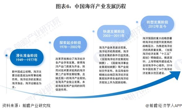 2024年中国战略性新兴产业之——海洋产业全景图谱(附规模、区域分布、企业布局和前沿技术等)(图6)