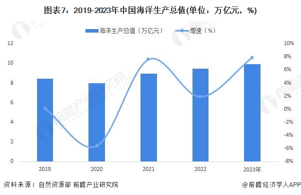 2024年中国战略性新兴产业之——海洋产业全景图谱(附规模、区域分布、企业布局和前沿技术等)(图7)