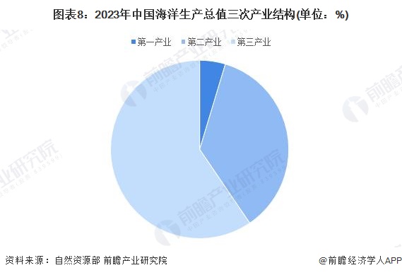 2024年中国战略性新兴产业之——海洋产业全景图谱(附规模、区域分布、企业布局和前沿技术等)(图8)