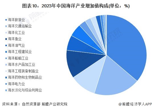 2024年中国战略性新兴产业之——海洋产业全景图谱(附规模、区域分布、企业布局和前沿技术等)(图10)