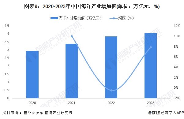 2024年中国战略性新兴产业之——海洋产业全景图谱(附规模、区域分布、企业布局和前沿技术等)(图9)
