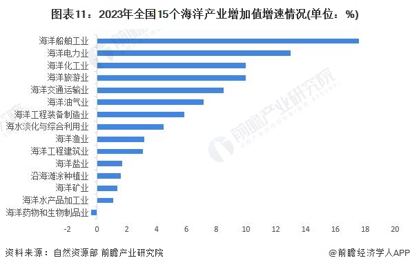 2024年中国战略性新兴产业之——海洋产业全景图谱(附规模、区域分布、企业布局和前沿技术等)(图11)