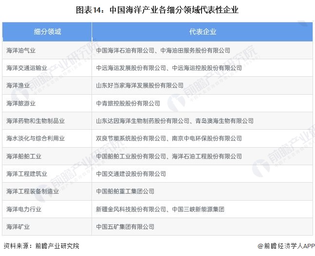 2024年中国战略性新兴产业之——海洋产业全景图谱(附规模、区域分布、企业布局和前沿技术等)(图14)