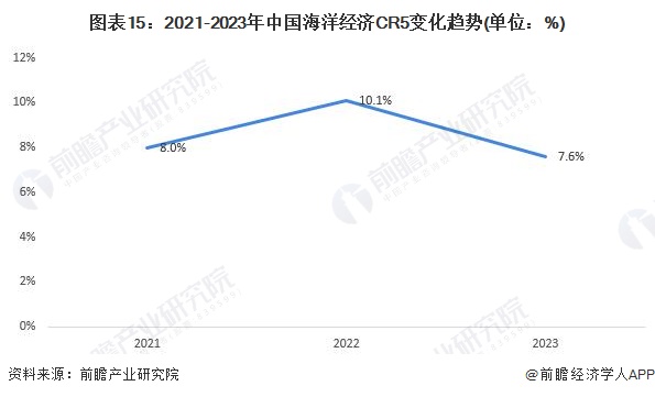 2024年中国战略性新兴产业之——海洋产业全景图谱(附规模、区域分布、企业布局和前沿技术等)(图15)