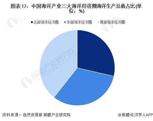 2024年中国战略性新兴产业之——海洋产业全景图谱(附规模、区域分布、企业布局和前沿技术等)(图17)