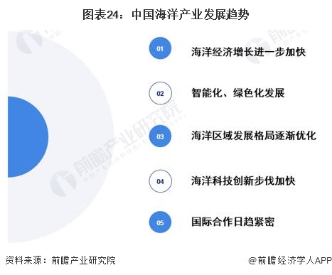 2024年中国战略性新兴产业之——海洋产业全景图谱(附规模、区域分布、企业布局和前沿技术等)(图24)