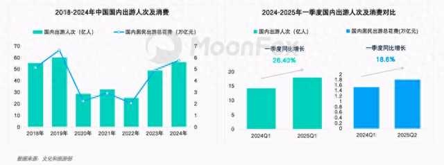 z6尊龙·中国网站：中国旅游业延续双位数增长态势行业景气新周期或已开启(图1)