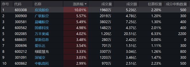 国产eVTOL拿下10亿美元大单！通用航空ETF(159378)走强成分股应流股份涨停！(图1)
