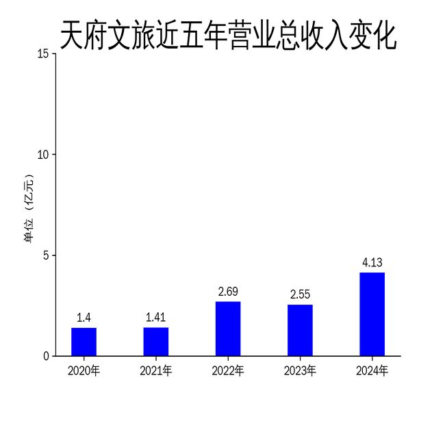天府文旅2024年财报：营收增长显著净利润大幅下滑(图1)