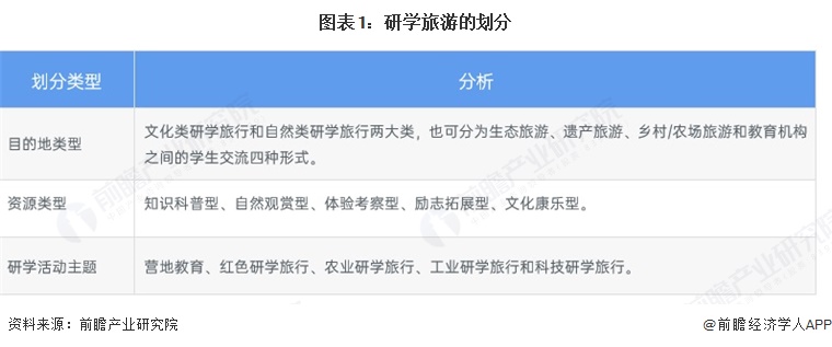 z6尊龙平台：2025年中国文旅融合行业细分市场分析之研学旅游2024年自然生态、红色文化项目热度较高【组图】(图1)