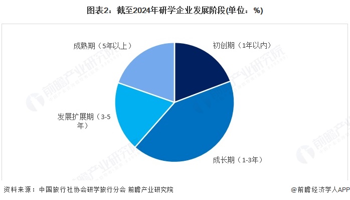 z6尊龙平台：2025年中国文旅融合行业细分市场分析之研学旅游2024年自然生态、红色文化项目热度较高【组图】(图2)
