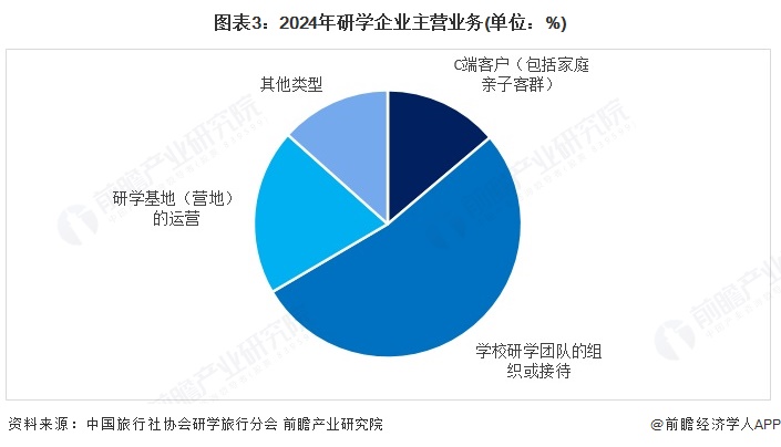 z6尊龙平台：2025年中国文旅融合行业细分市场分析之研学旅游2024年自然生态、红色文化项目热度较高【组图】(图3)