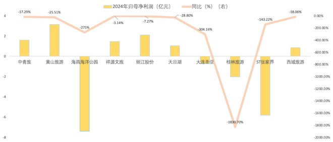 z6尊龙平台：游客越来越多为何景区却难赚钱？(图1)