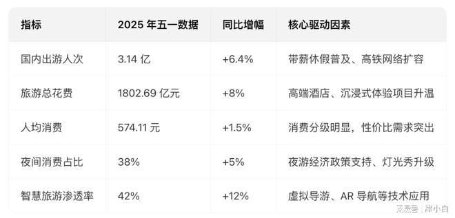 z6尊龙入口：五一后文旅投资新动向：消费升级与市场机遇分析(图1)