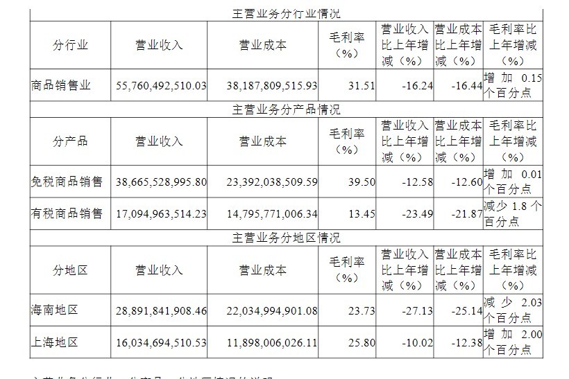 本周涨超8%的中国中免发业绩快报：上半年净利润同比下滑超20%(图1)