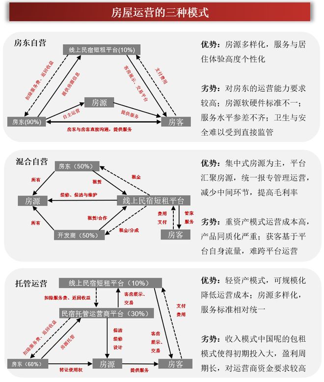 一天吃透一条产业链：民宿行业（资本追捧）(图7)