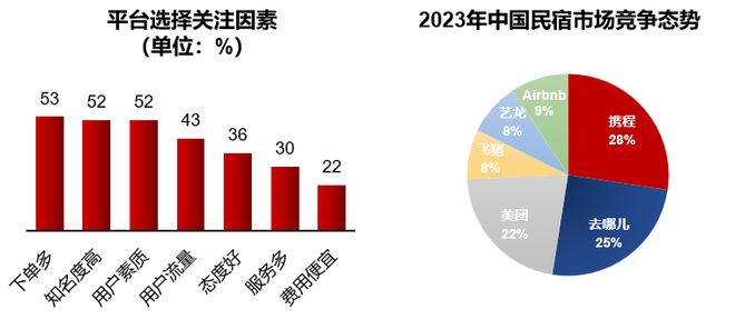 一天吃透一条产业链：民宿行业（资本追捧）(图8)