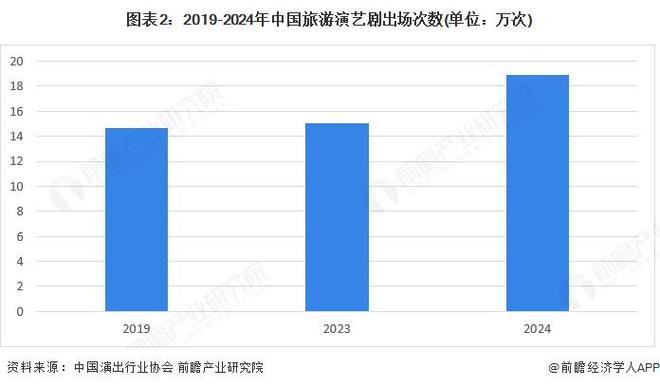 z6尊龙·中国网站：2025年中国文旅融合行业细分市场分析之旅游演艺2024年旅游演艺剧出场次数显著提升【组图】(图2)