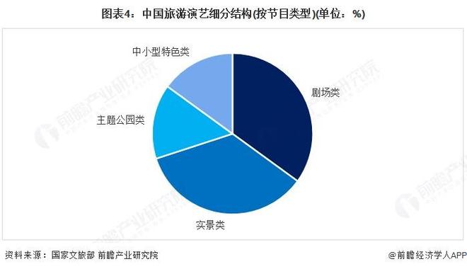 z6尊龙·中国网站：2025年中国文旅融合行业细分市场分析之旅游演艺2024年旅游演艺剧出场次数显著提升【组图】(图4)