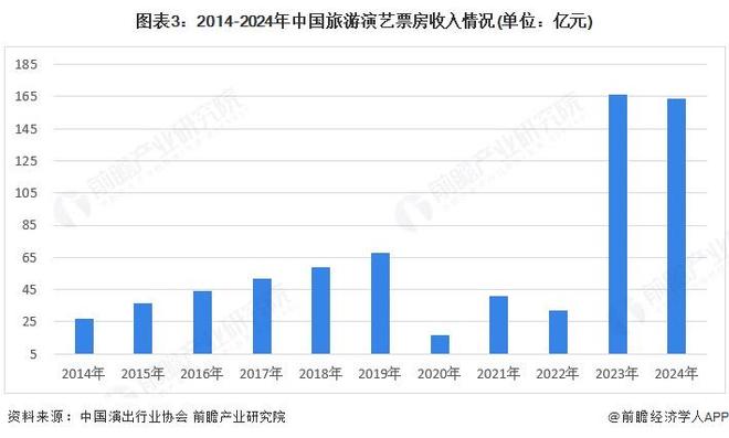 z6尊龙·中国网站：2025年中国文旅融合行业细分市场分析之旅游演艺2024年旅游演艺剧出场次数显著提升【组图】(图3)