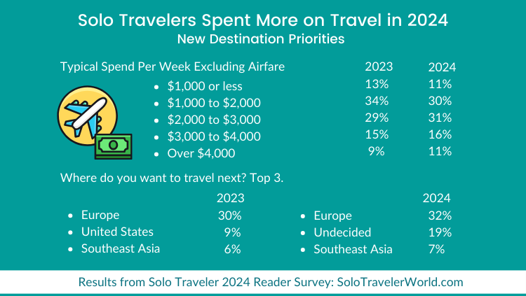 z6尊龙平台：SoloTraveler：2024年独旅调查(图2)