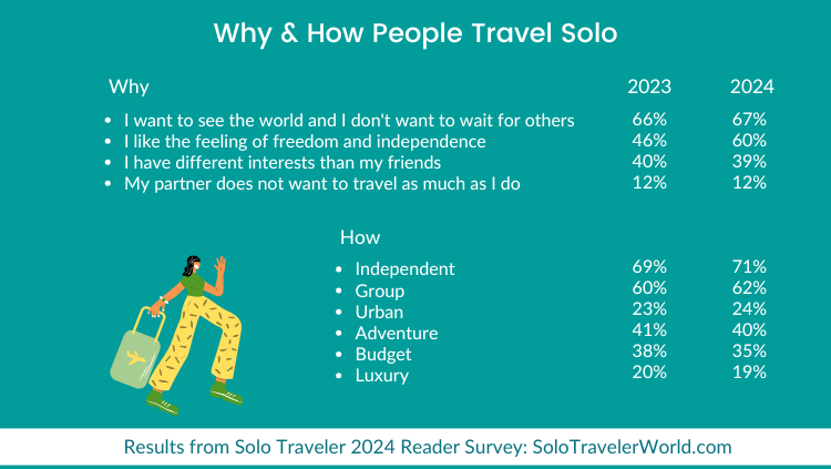 z6尊龙平台：SoloTraveler：2024年独旅调查(图1)