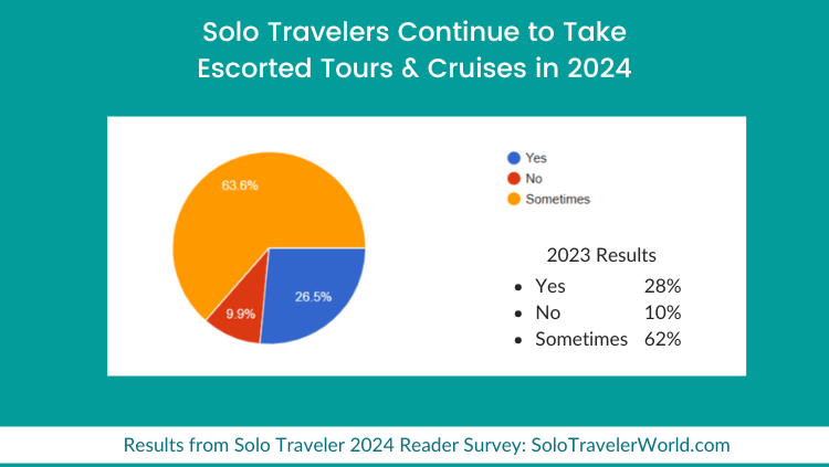 z6尊龙平台：SoloTraveler：2024年独旅调查(图3)