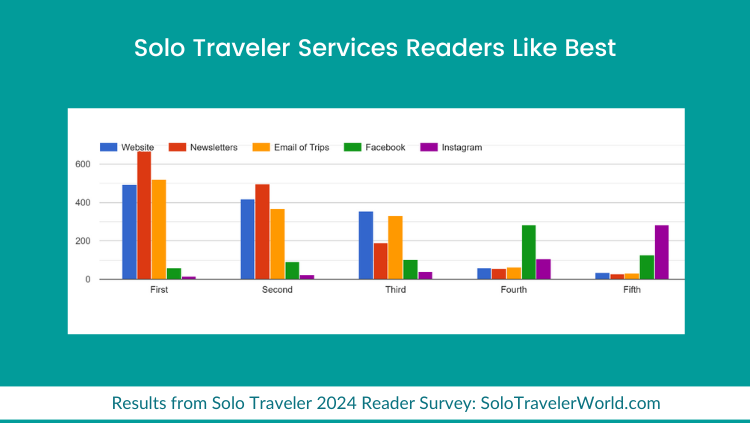 z6尊龙平台：SoloTraveler：2024年独旅调查(图4)