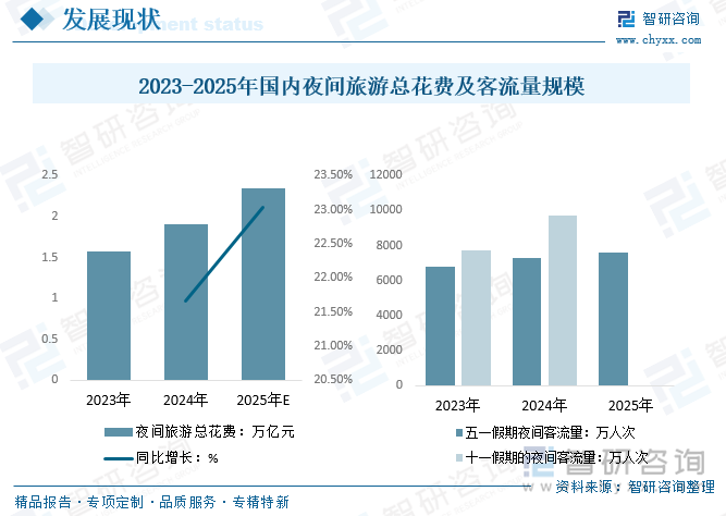 趋势研判！2025年中国夜间旅游行业全景分析：夜间休闲旅游是文化发展的新动力市场需求持续上涨[图](图3)
