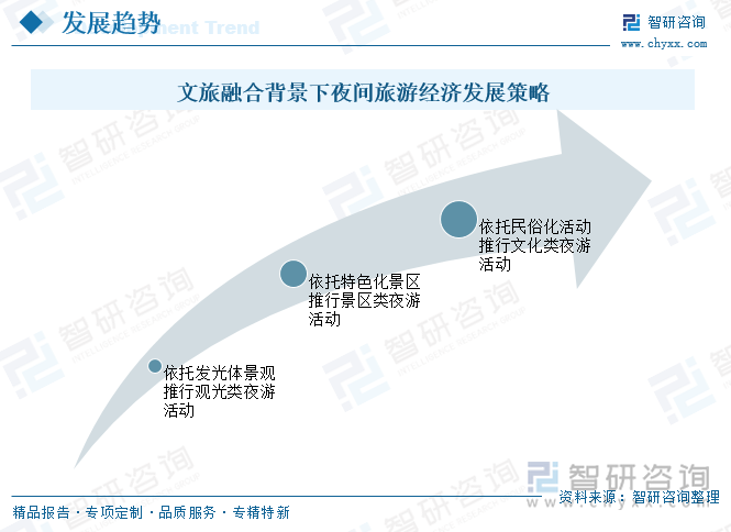 趋势研判！2025年中国夜间旅游行业全景分析：夜间休闲旅游是文化发展的新动力市场需求持续上涨[图](图9)