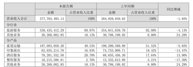丽江股份上半年营收净利双降索道接待游客人次减少3家子公司陷亏损(图2)