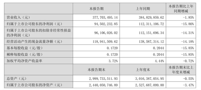 丽江股份上半年营收净利双降索道接待游客人次减少3家子公司陷亏损(图1)
