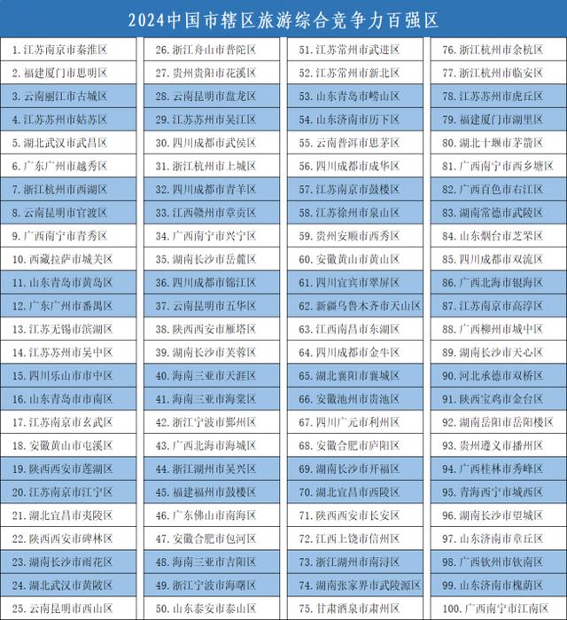 2024年中国旅游百强县、百强区名单正式揭晓(图3)