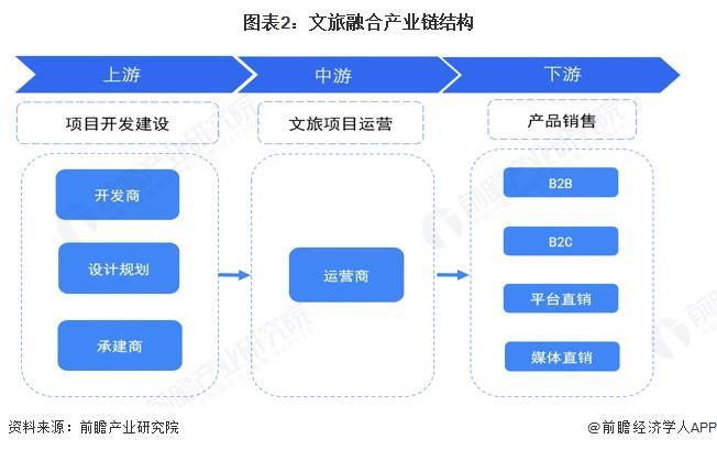 预见2025：《2025年中国文旅融合行业全景图谱》（附市场现状、竞争格局和发展趋势等）(图2)