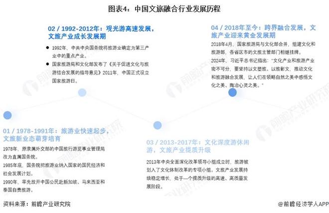 预见2025：《2025年中国文旅融合行业全景图谱》（附市场现状、竞争格局和发展趋势等）(图4)