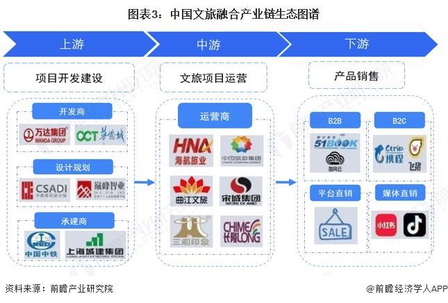 预见2025：《2025年中国文旅融合行业全景图谱》（附市场现状、竞争格局和发展趋势等）(图3)
