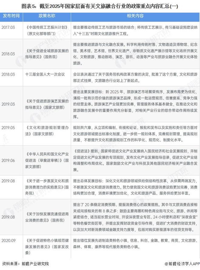预见2025：《2025年中国文旅融合行业全景图谱》（附市场现状、竞争格局和发展趋势等）(图5)
