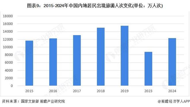 预见2025：《2025年中国文旅融合行业全景图谱》（附市场现状、竞争格局和发展趋势等）(图9)