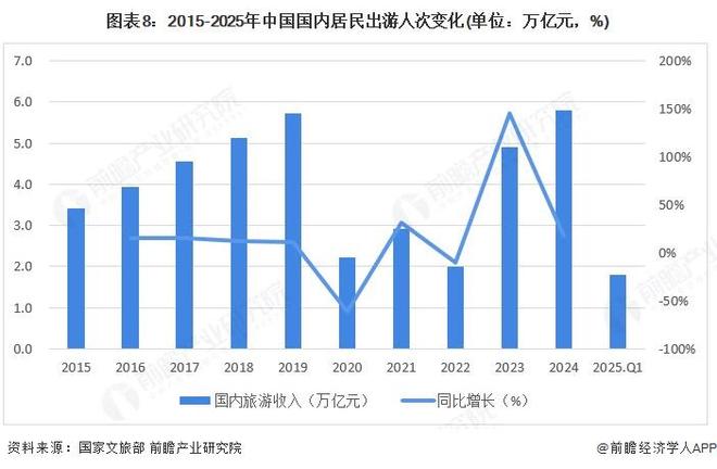 预见2025：《2025年中国文旅融合行业全景图谱》（附市场现状、竞争格局和发展趋势等）(图8)
