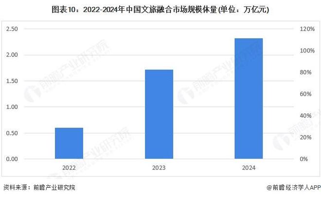 预见2025：《2025年中国文旅融合行业全景图谱》（附市场现状、竞争格局和发展趋势等）(图10)