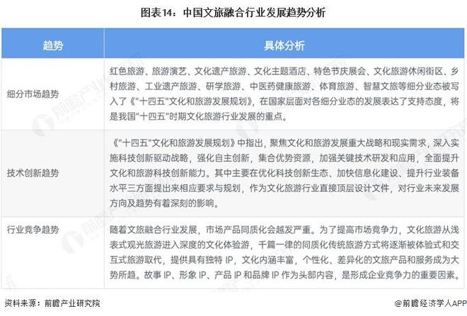 预见2025：《2025年中国文旅融合行业全景图谱》（附市场现状、竞争格局和发展趋势等）(图14)