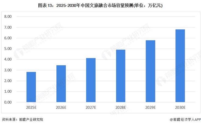预见2025：《2025年中国文旅融合行业全景图谱》（附市场现状、竞争格局和发展趋势等）(图13)