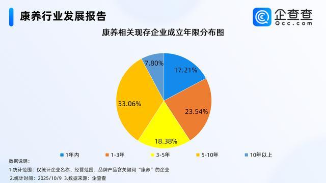 促进康养旅游产业发展企查查显示今年已注册相关企业超2万家(图2)