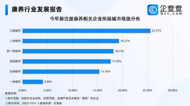 促进康养旅游产业发展企查查显示今年已注册相关企业超2万家(图4)