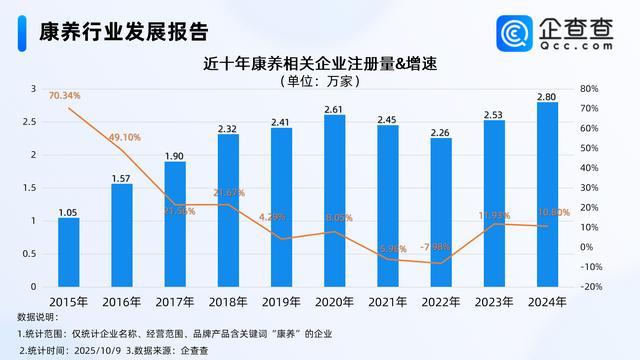促进康养旅游产业发展企查查显示今年已注册相关企业超2万家(图3)