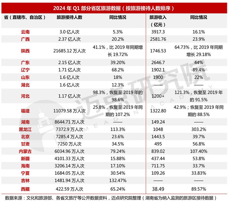 2024年一季度中国旅游市场分析报告(图5)