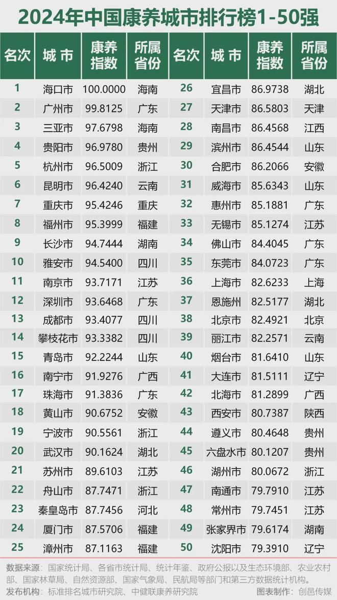 z6尊龙入口：湖南6个城市入榜百强：2024年中国康养城市排行榜发布(图1)