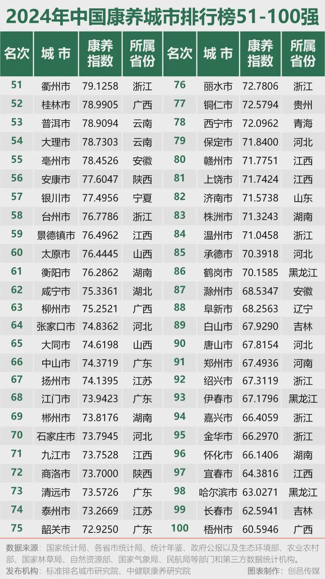 z6尊龙入口：湖南6个城市入榜百强：2024年中国康养城市排行榜发布(图2)